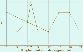 Courbe de la hauteur des vagues pour le bateau SHIP