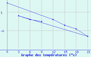 Courbe de tempratures pour Elabuga