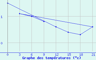 Courbe de tempratures pour Motokhovo