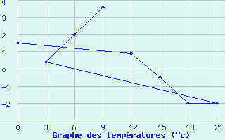 Courbe de tempratures pour Krasnoscel