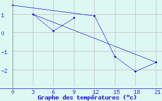 Courbe de tempratures pour Tver