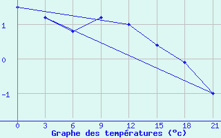 Courbe de tempratures pour Izium