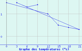 Courbe de tempratures pour Zlobin