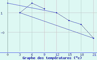 Courbe de tempratures pour Dzhambejty