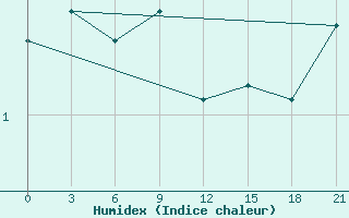 Courbe de l'humidex pour Utena