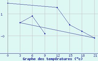 Courbe de tempratures pour Umba