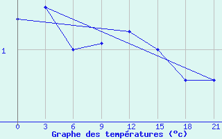 Courbe de tempratures pour Livny