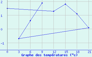 Courbe de tempratures pour Belyj