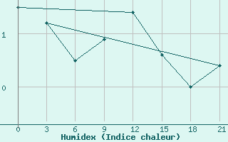 Courbe de l'humidex pour Krestcy