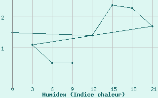 Courbe de l'humidex pour Efremov