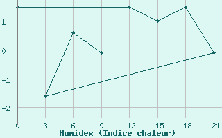 Courbe de l'humidex pour Kreml