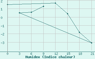 Courbe de l'humidex pour Senkursk