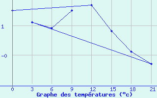 Courbe de tempratures pour Volodymyr-Volyns