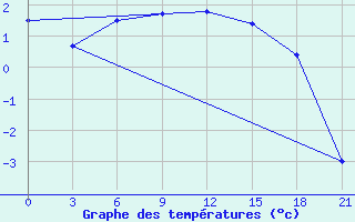 Courbe de tempratures pour Kreml