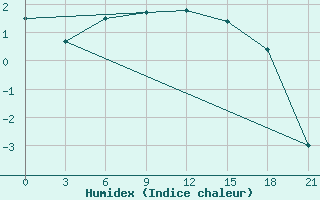 Courbe de l'humidex pour Kreml