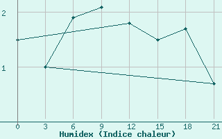 Courbe de l'humidex pour Teriberka