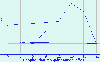 Courbe de tempratures pour Dno