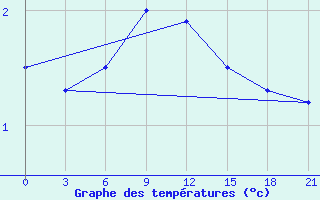 Courbe de tempratures pour Chernihiv