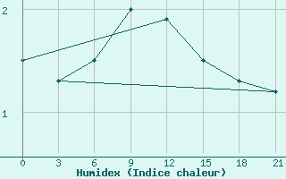 Courbe de l'humidex pour Chernihiv