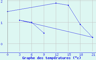 Courbe de tempratures pour Vyborg