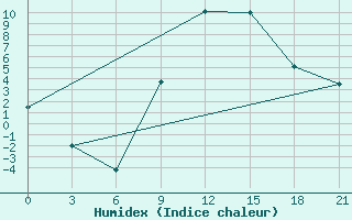 Courbe de l'humidex pour Kasserine