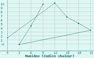 Courbe de l'humidex pour Shirokiy Priluk