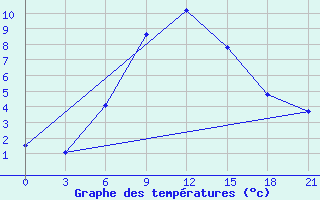 Courbe de tempratures pour Opochka