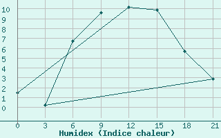 Courbe de l'humidex pour Shepetivka