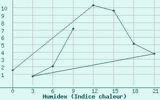 Courbe de l'humidex pour Orsa