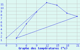 Courbe de tempratures pour Sortavala