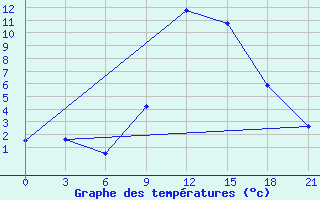 Courbe de tempratures pour Kagul