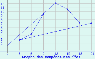 Courbe de tempratures pour Millerovo