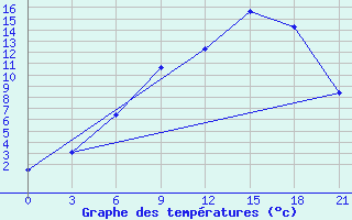 Courbe de tempratures pour Krasnoscel