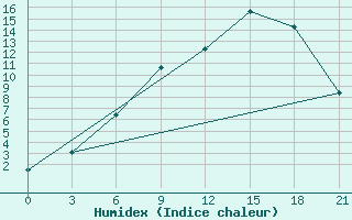 Courbe de l'humidex pour Krasnoscel'E