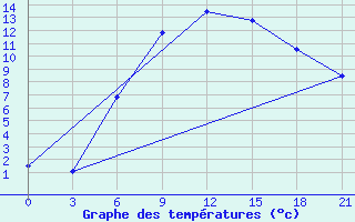 Courbe de tempratures pour Mozyr