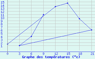 Courbe de tempratures pour Skriveri