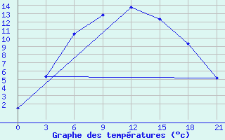 Courbe de tempratures pour Orenburg