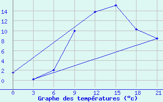 Courbe de tempratures pour Kagul