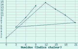 Courbe de l'humidex pour Semonaiha