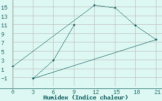 Courbe de l'humidex pour Ivano-Frankivs'K