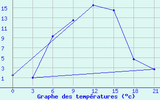 Courbe de tempratures pour Sar