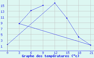 Courbe de tempratures pour Zharyk