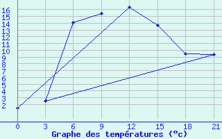 Courbe de tempratures pour Elec