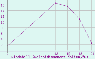 Courbe du refroidissement olien pour Kamishli