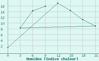 Courbe de l'humidex pour Shershni Chelyabinsk-Gorod