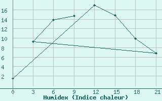 Courbe de l'humidex pour Kokshetay