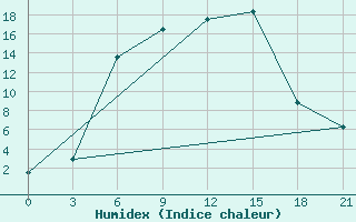 Courbe de l'humidex pour Malojaroslavec