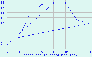 Courbe de tempratures pour Oktjabr