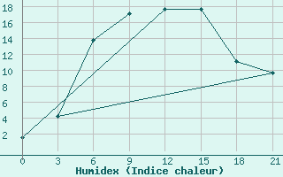 Courbe de l'humidex pour Oktjabr'Skij Gorodok