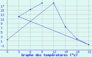 Courbe de tempratures pour Idrinskoe